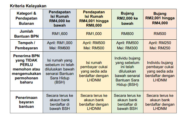 Ini Cara Semak Dan Memohon Bantuan Prihatin Nasional Mulai 1 April 2020  YOY Network